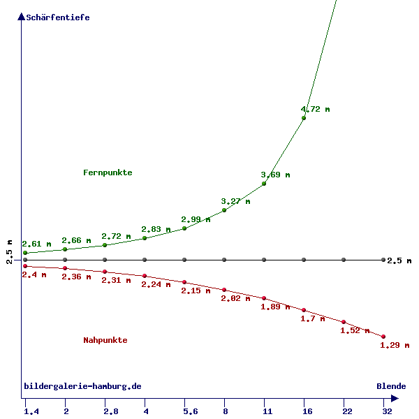 Schärfentiefe-Diagramm, analoge Formate