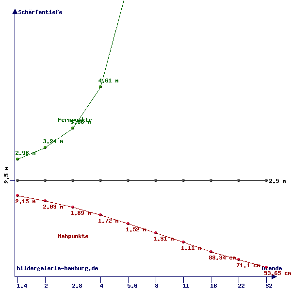 Schärfentiefe-Diagramm, digitale Formate