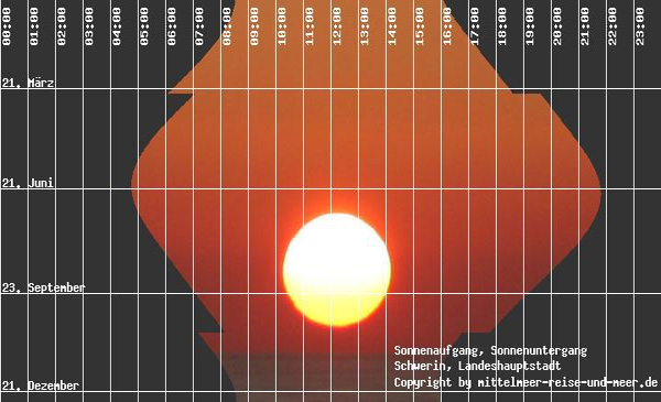 Sonnenaufgang, Sonnenuntergang Schwerin - Jahresverlauf