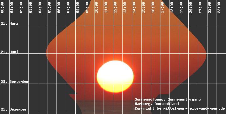 Sonnenaufgang und Sonnenuntergang in Hamburg - Jahresverlauf